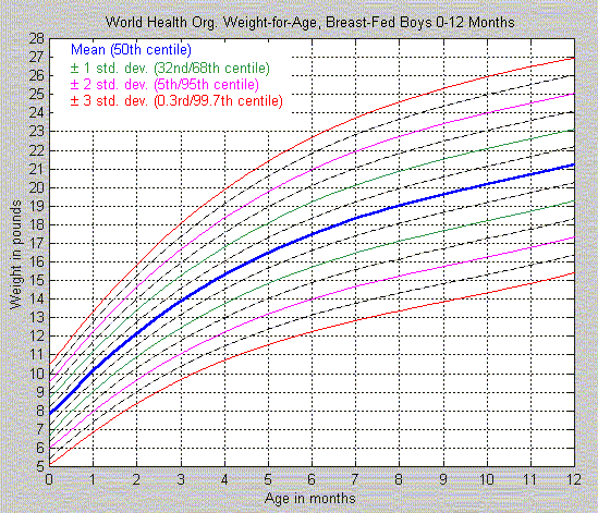 World Health Organization Weight Chart